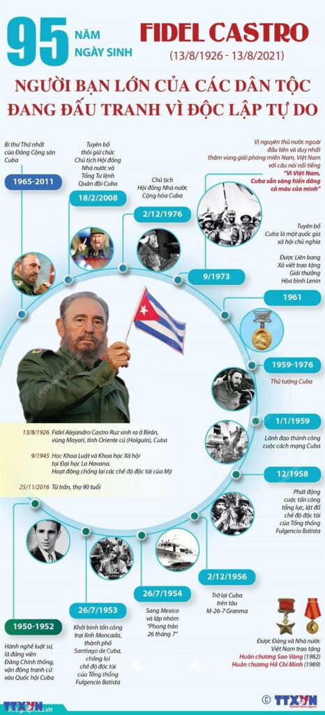 Cuộc đời Fidel Castro | Chủ tịch Cu Ba | Tóm tắt nhanh lịch sử – History.com.vn !