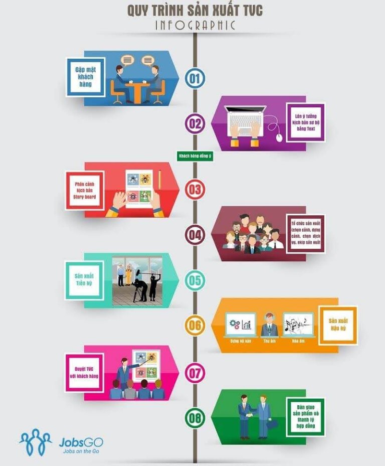 QUY TRÌNH THIẾT KẾ INFOGRAPHIC TẠI DESIGNER GROUP