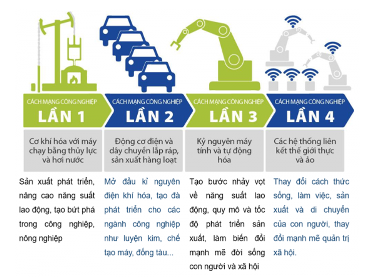 Tóm tắt nhanh 4 Cuộc Cách Mạng Công Nghiệp | History.com.vn