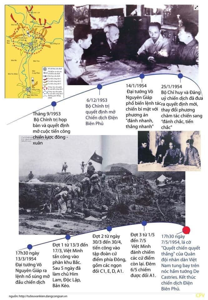 Tóm tắt nhanh Chiến Dịch Điện Biên Phủ ( 1954 ) | History.com.vn